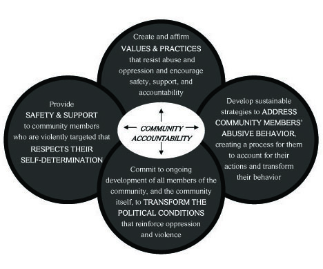 INCITE's community accountability model